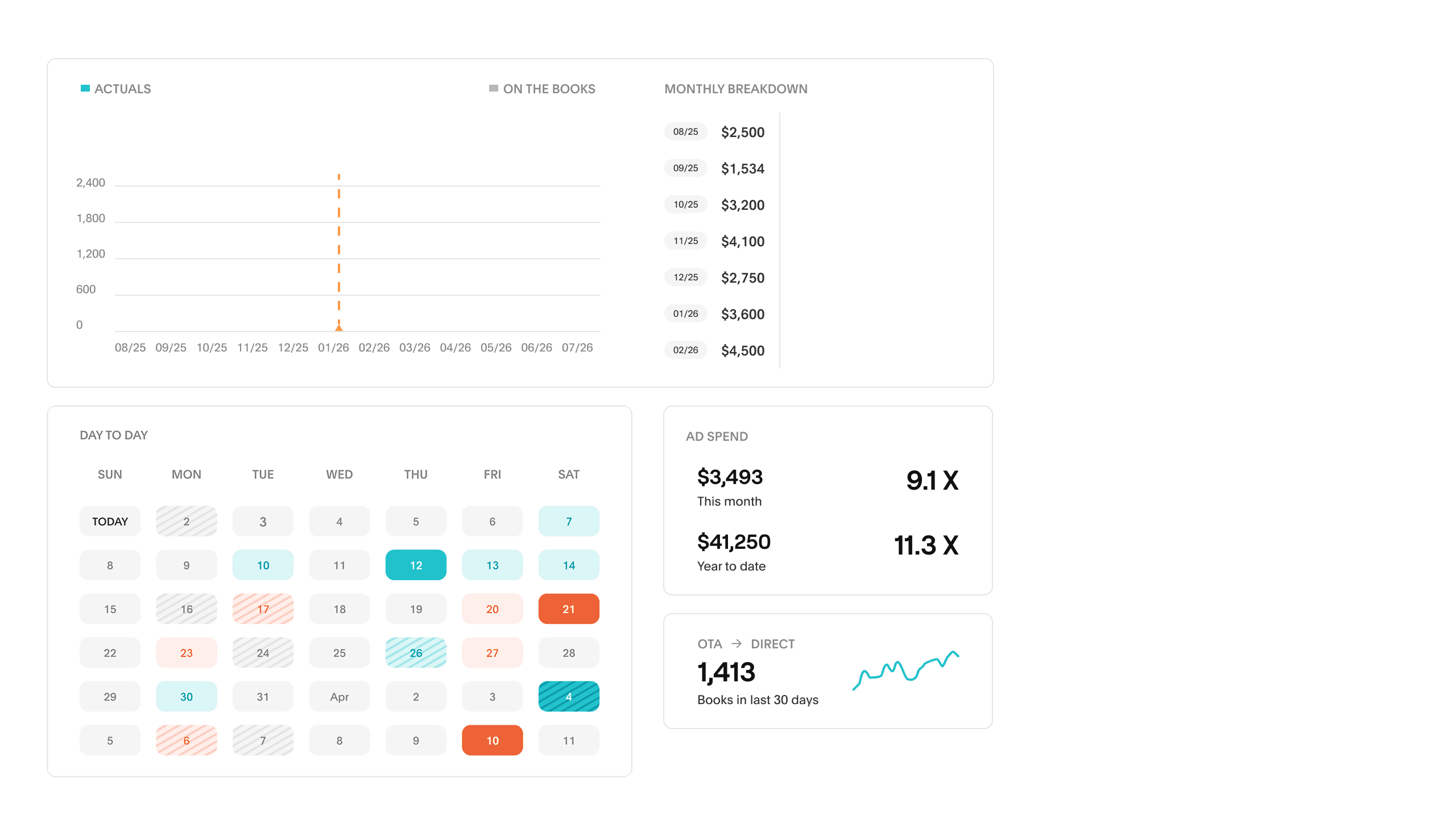Campaign dashboard